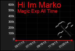 Total Graph of Hi Im Marko