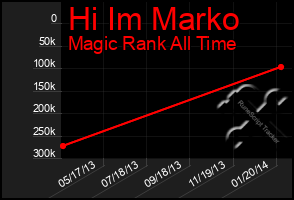 Total Graph of Hi Im Marko