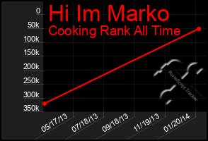 Total Graph of Hi Im Marko