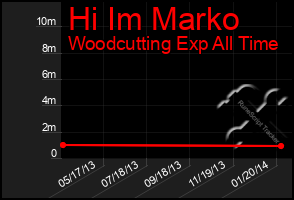 Total Graph of Hi Im Marko