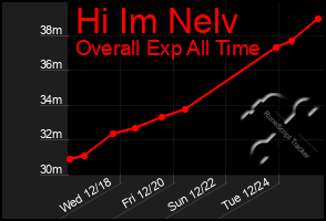 Total Graph of Hi Im Nelv