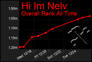 Total Graph of Hi Im Nelv