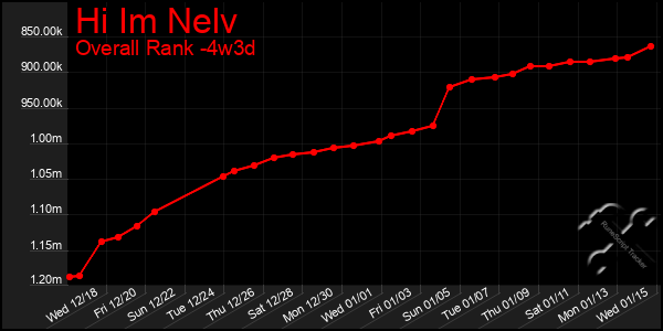 Last 31 Days Graph of Hi Im Nelv