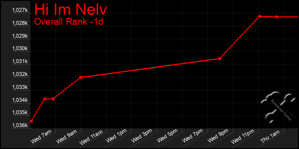 Last 24 Hours Graph of Hi Im Nelv