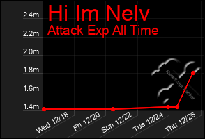 Total Graph of Hi Im Nelv