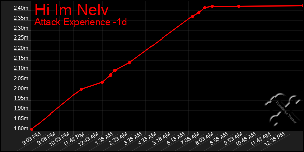 Last 24 Hours Graph of Hi Im Nelv