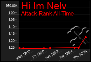 Total Graph of Hi Im Nelv