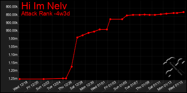 Last 31 Days Graph of Hi Im Nelv