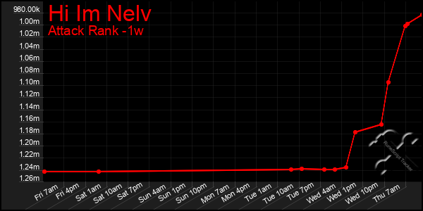 Last 7 Days Graph of Hi Im Nelv