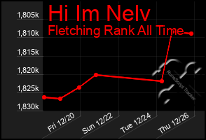 Total Graph of Hi Im Nelv