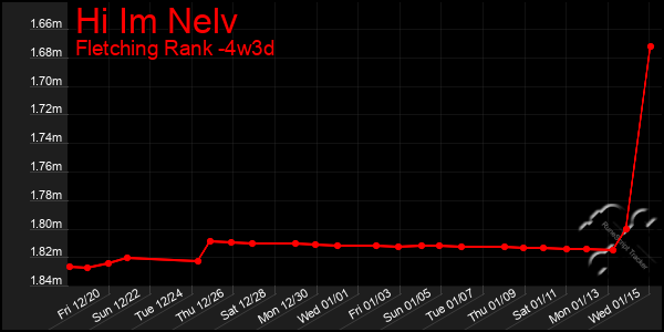 Last 31 Days Graph of Hi Im Nelv