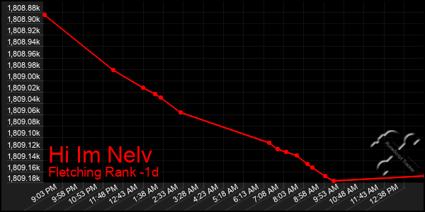 Last 24 Hours Graph of Hi Im Nelv