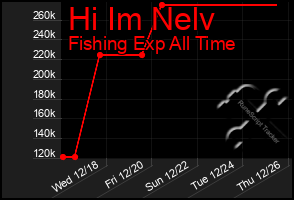 Total Graph of Hi Im Nelv