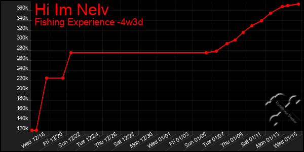 Last 31 Days Graph of Hi Im Nelv