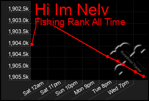 Total Graph of Hi Im Nelv