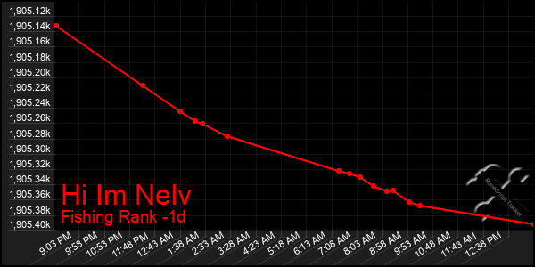 Last 24 Hours Graph of Hi Im Nelv