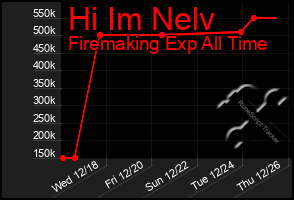 Total Graph of Hi Im Nelv