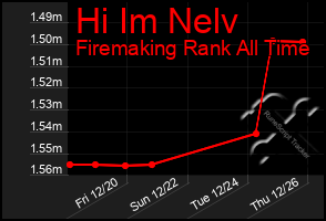 Total Graph of Hi Im Nelv