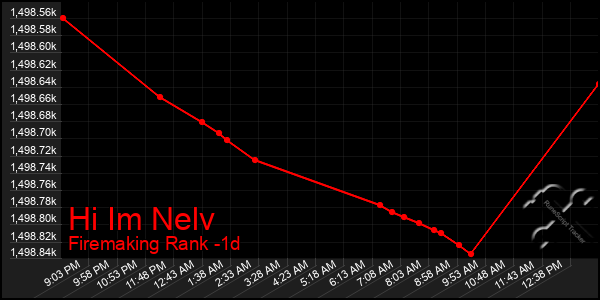 Last 24 Hours Graph of Hi Im Nelv