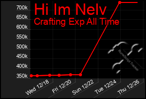 Total Graph of Hi Im Nelv