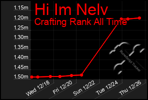 Total Graph of Hi Im Nelv