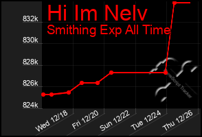 Total Graph of Hi Im Nelv