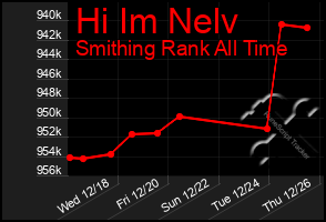 Total Graph of Hi Im Nelv