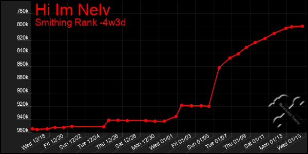 Last 31 Days Graph of Hi Im Nelv