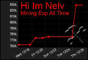 Total Graph of Hi Im Nelv