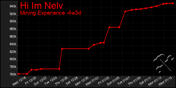 Last 31 Days Graph of Hi Im Nelv