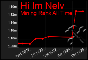 Total Graph of Hi Im Nelv