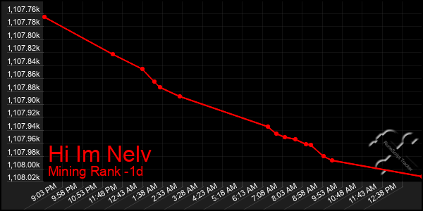 Last 24 Hours Graph of Hi Im Nelv