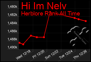 Total Graph of Hi Im Nelv