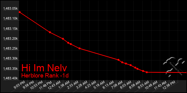 Last 24 Hours Graph of Hi Im Nelv