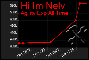 Total Graph of Hi Im Nelv