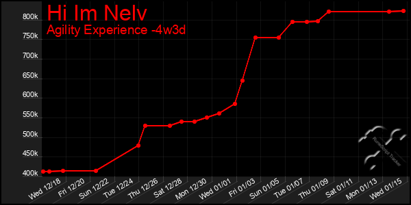 Last 31 Days Graph of Hi Im Nelv