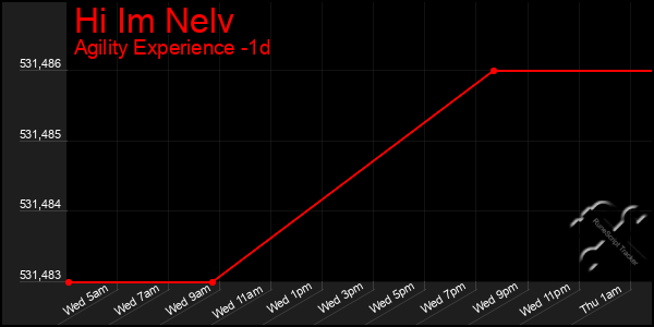 Last 24 Hours Graph of Hi Im Nelv