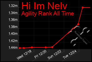 Total Graph of Hi Im Nelv