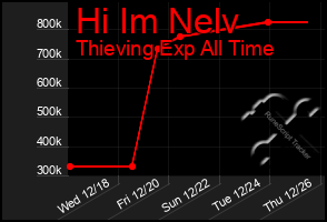 Total Graph of Hi Im Nelv