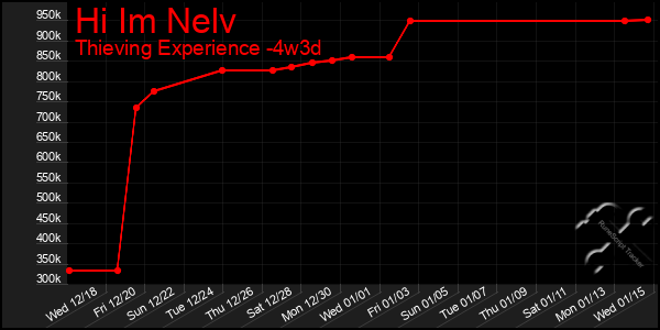 Last 31 Days Graph of Hi Im Nelv