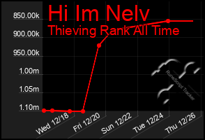 Total Graph of Hi Im Nelv