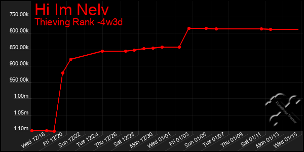 Last 31 Days Graph of Hi Im Nelv