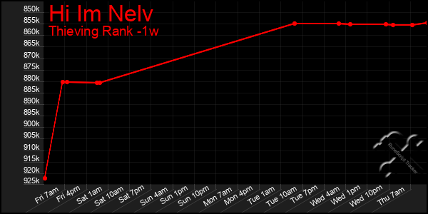 Last 7 Days Graph of Hi Im Nelv