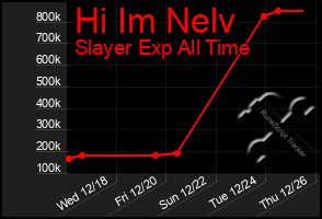 Total Graph of Hi Im Nelv