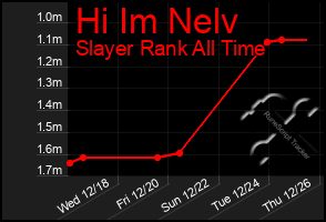 Total Graph of Hi Im Nelv