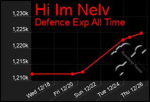 Total Graph of Hi Im Nelv