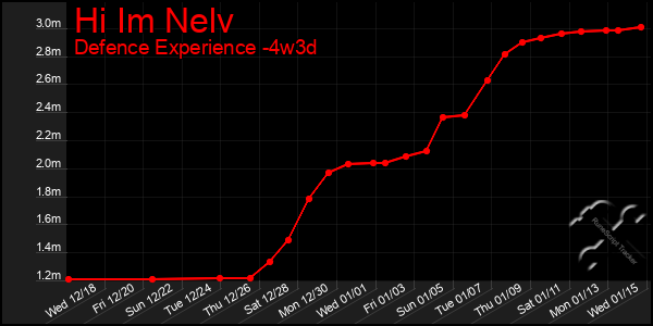 Last 31 Days Graph of Hi Im Nelv