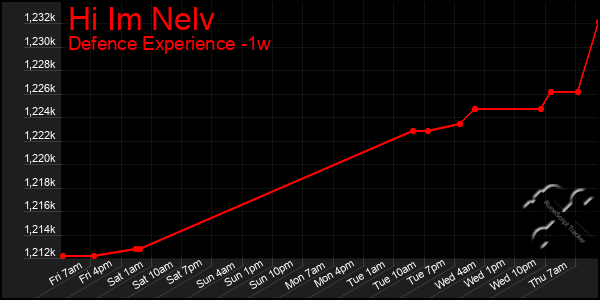 Last 7 Days Graph of Hi Im Nelv