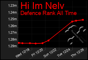 Total Graph of Hi Im Nelv