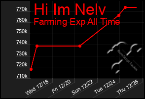 Total Graph of Hi Im Nelv